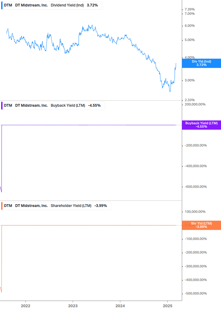 Shareholder Yield Chart