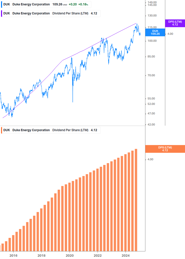 Dividend Growth Chart