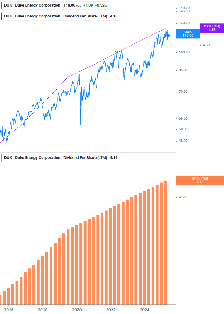 Dividend Growth Chart