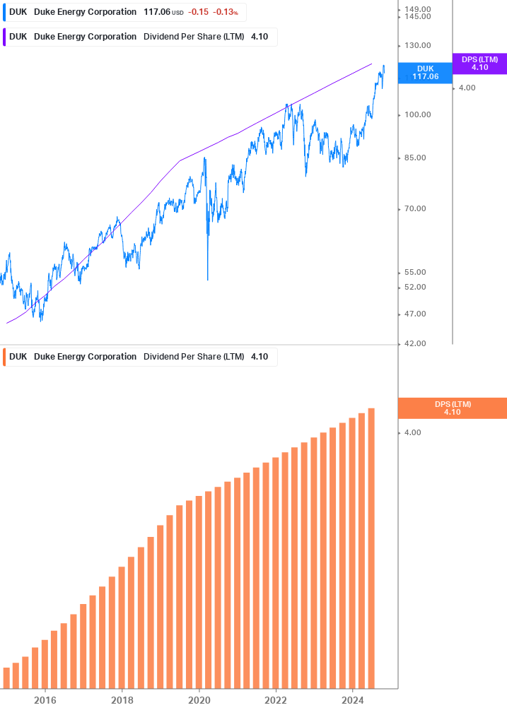 Dividend Growth Chart