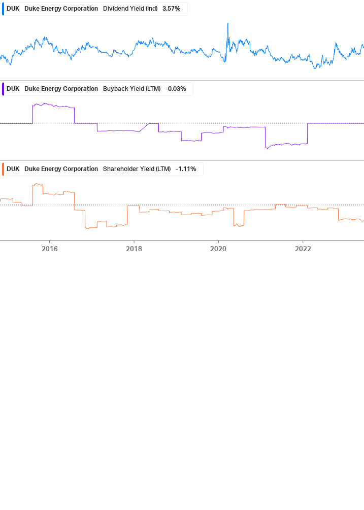 Shareholder Yield Chart