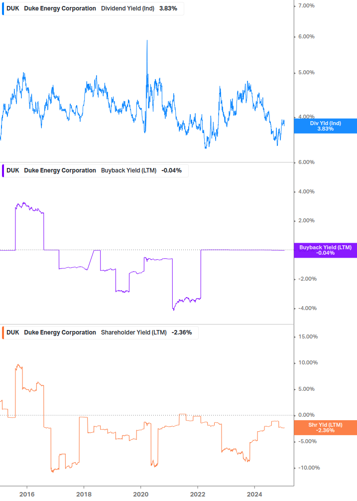 Shareholder Yield Chart