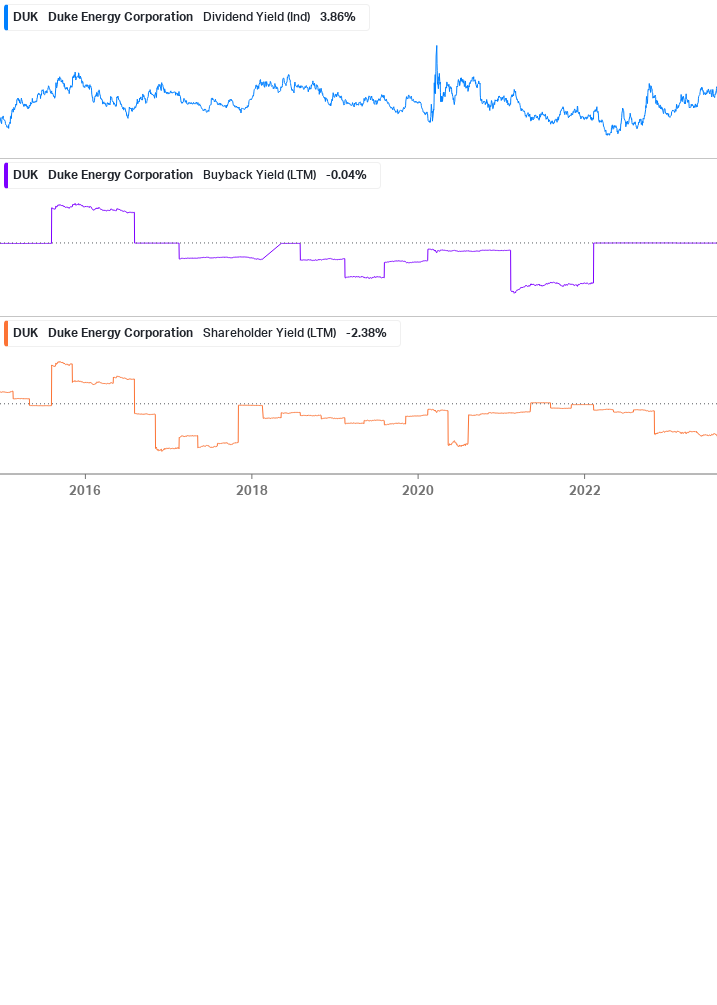 Shareholder Yield Chart