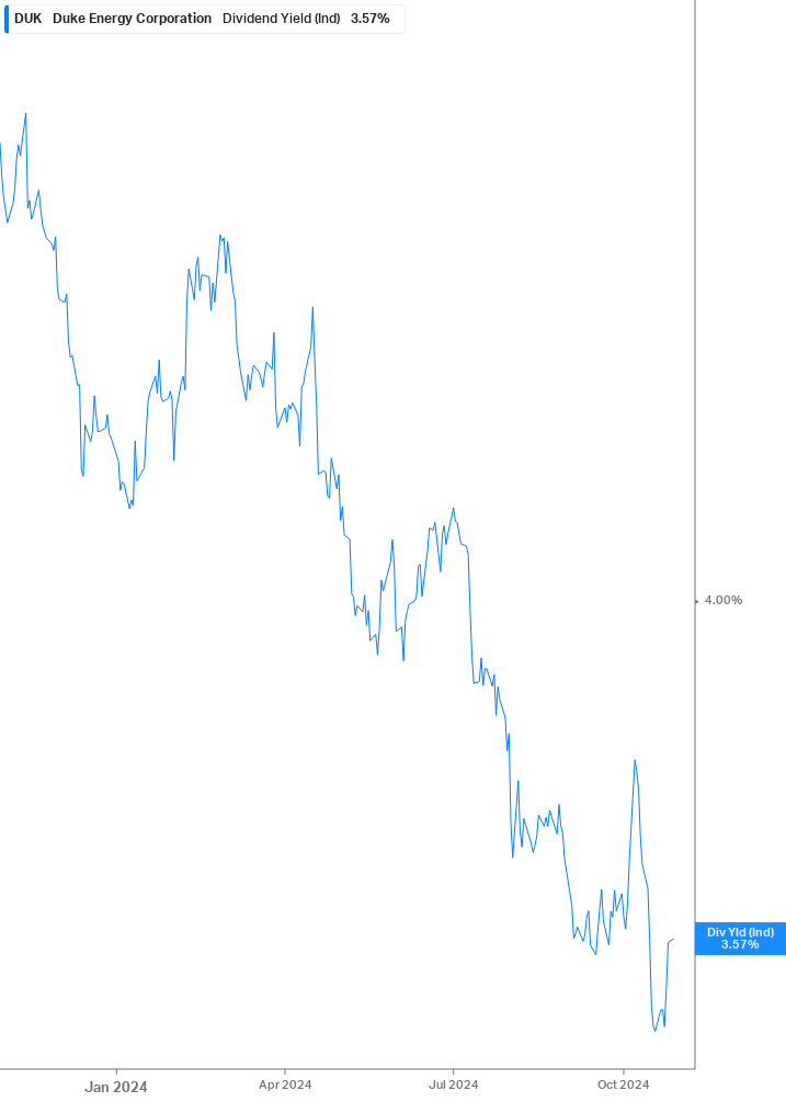 Dividend Yield Chart