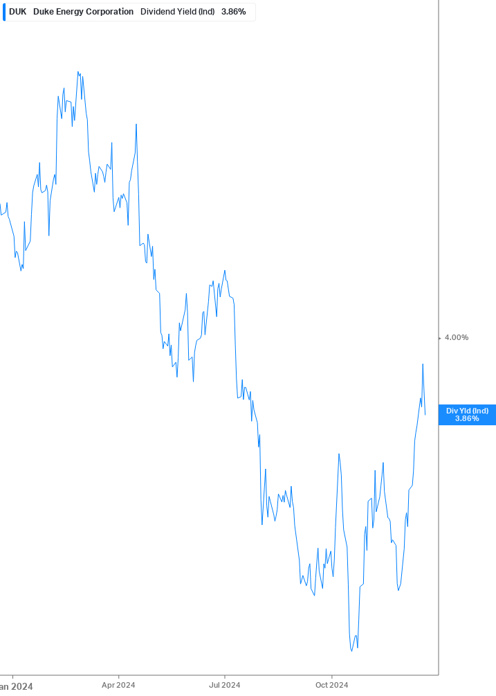 Dividend Yield Chart