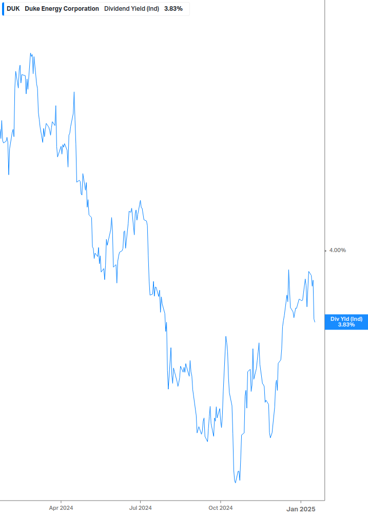 Dividend Yield Chart