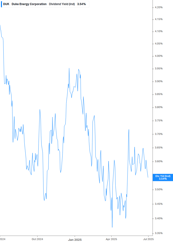 Dividend Yield Chart