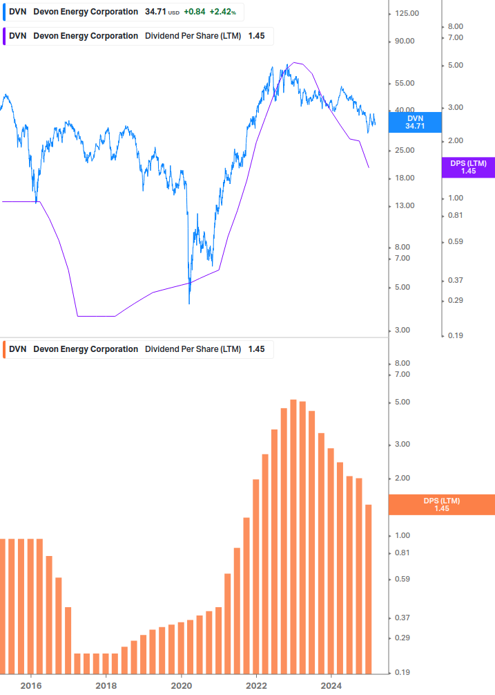 Dividend Growth Chart