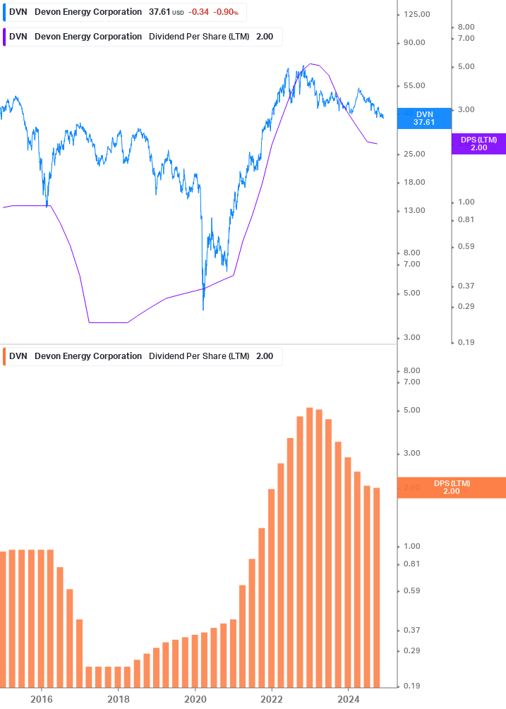 Dividend Growth Chart