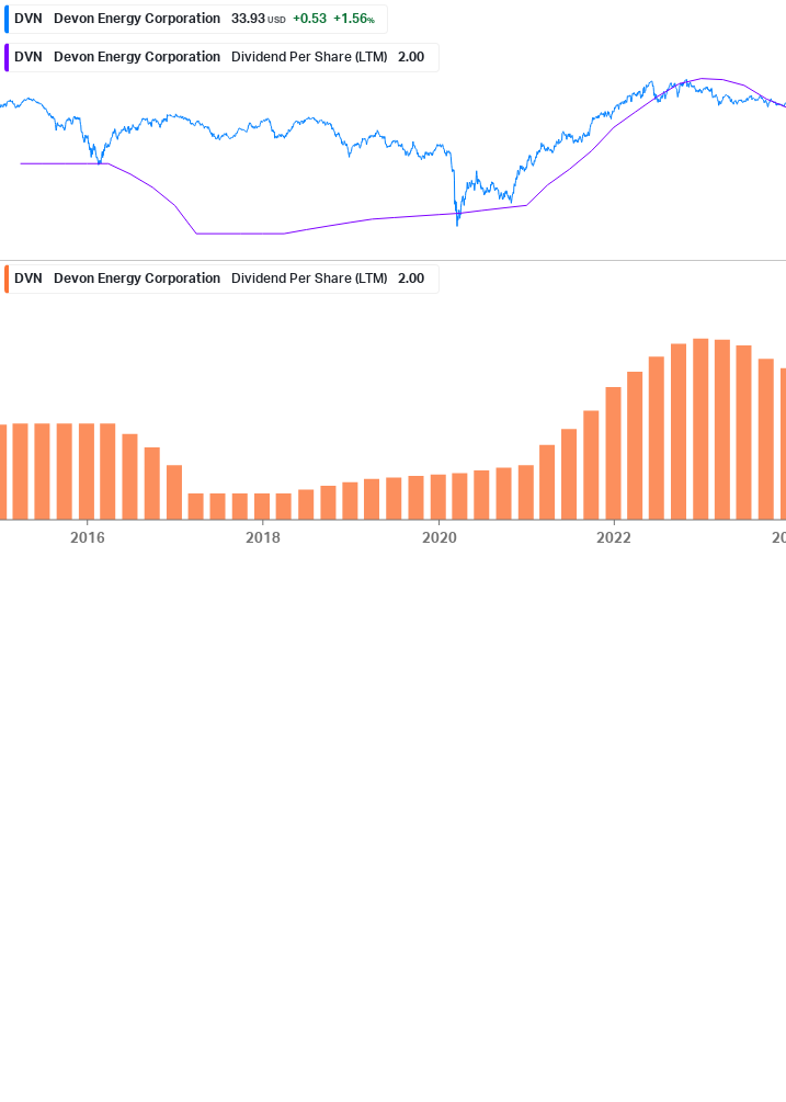 Dividend Growth Chart