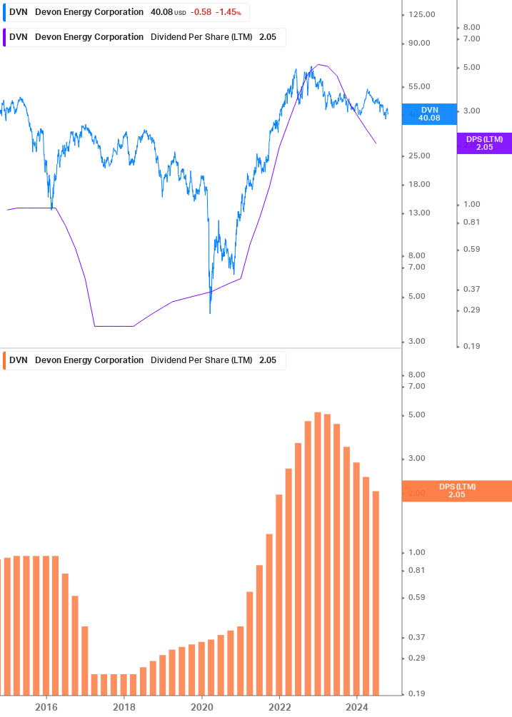 Dividend Growth Chart