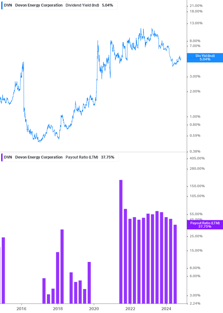 Dividend Safety Chart