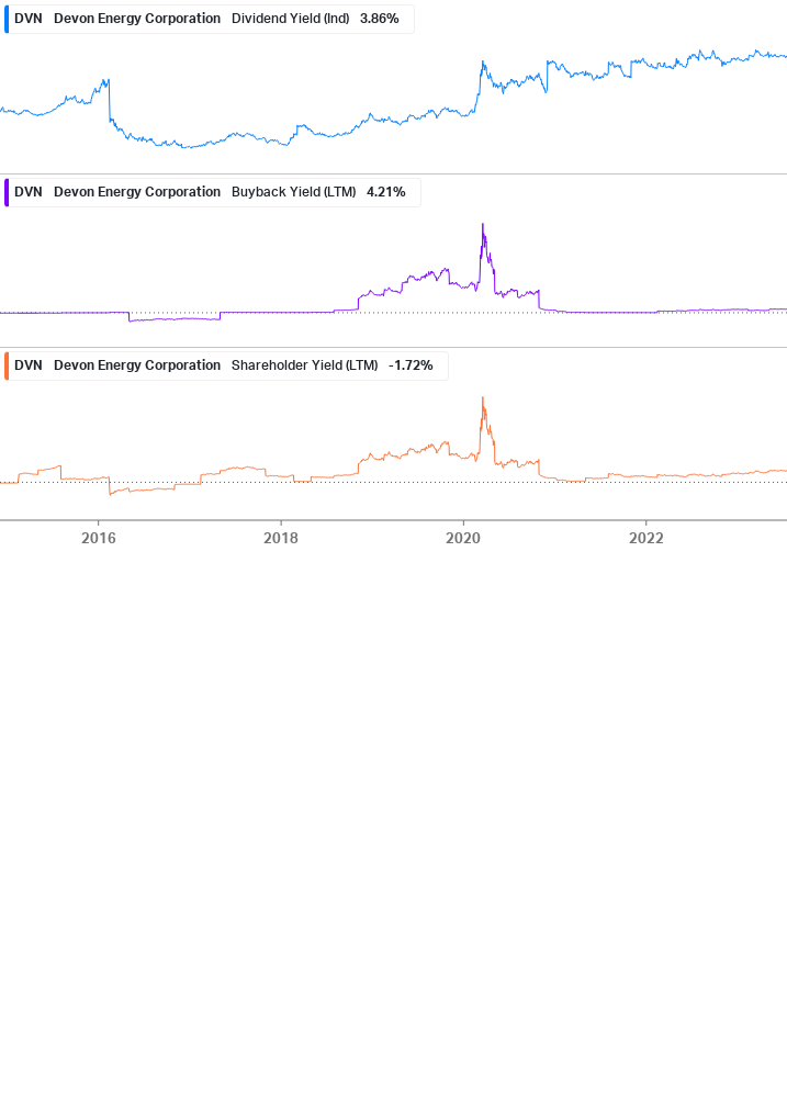 Shareholder Yield Chart