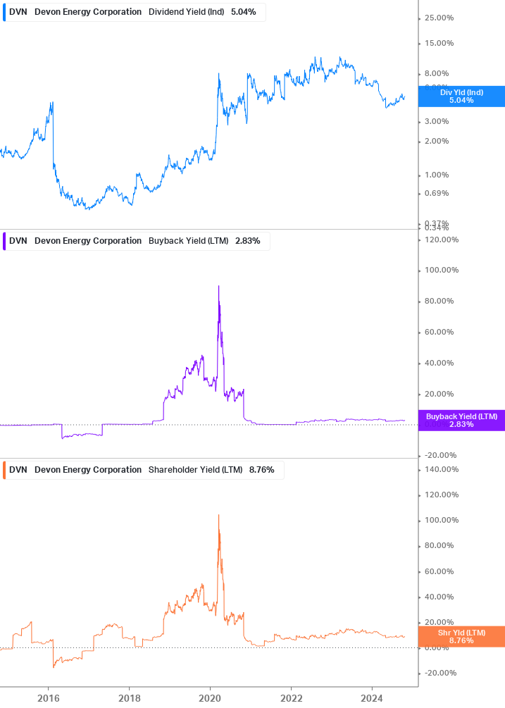 Shareholder Yield Chart