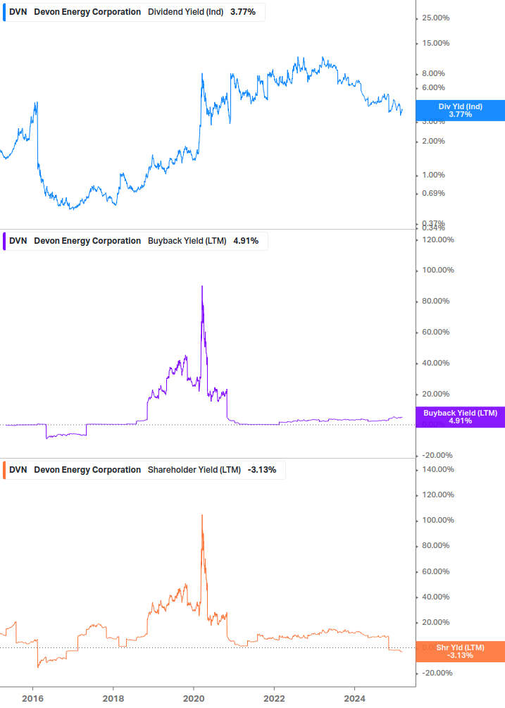 Shareholder Yield Chart