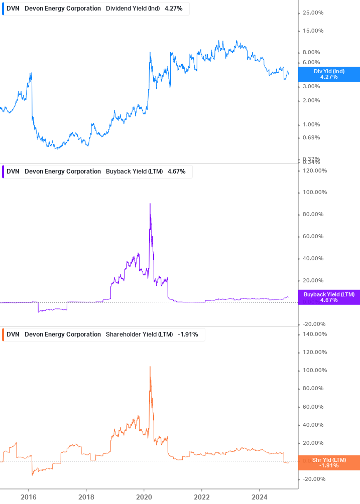 Shareholder Yield Chart