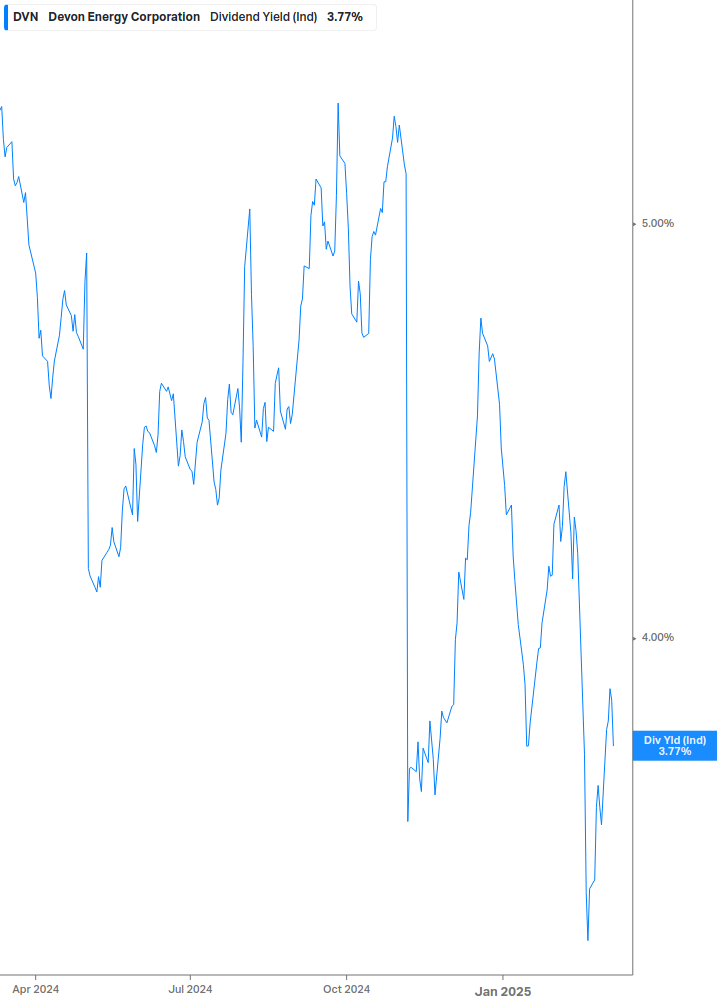 Dividend Yield Chart