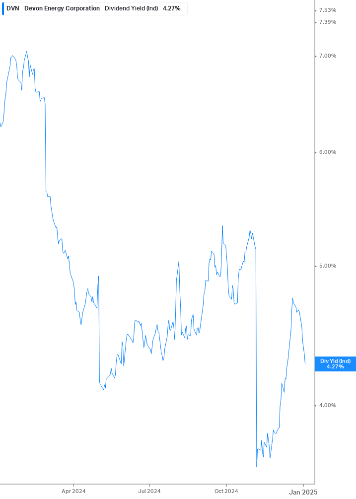 Dividend Yield Chart