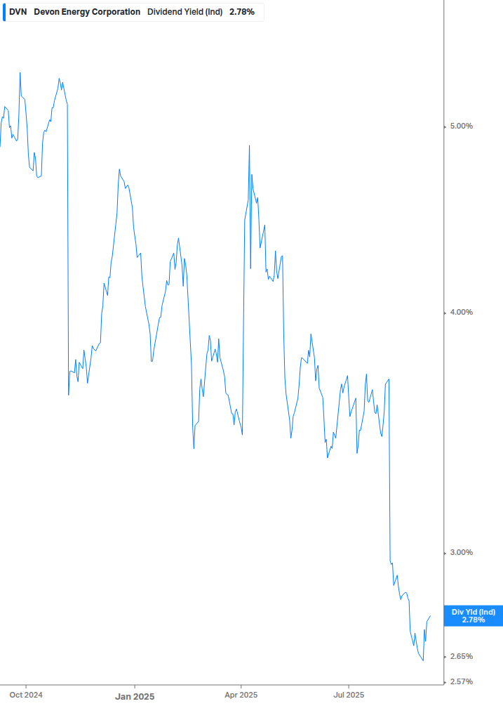 Dividend Yield Chart