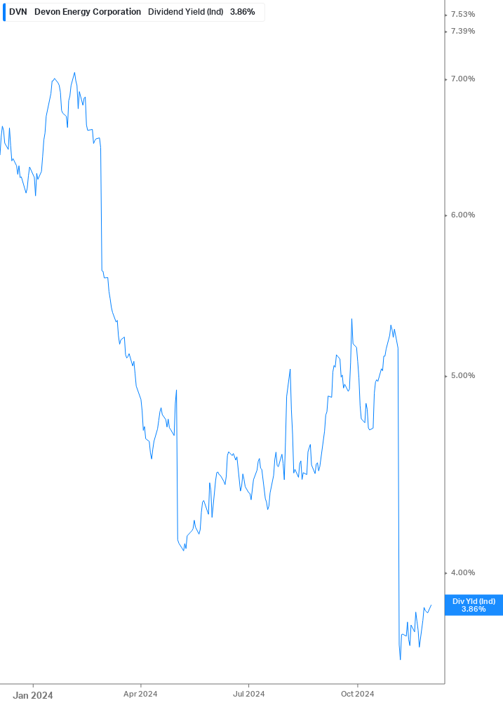 Dividend Yield Chart