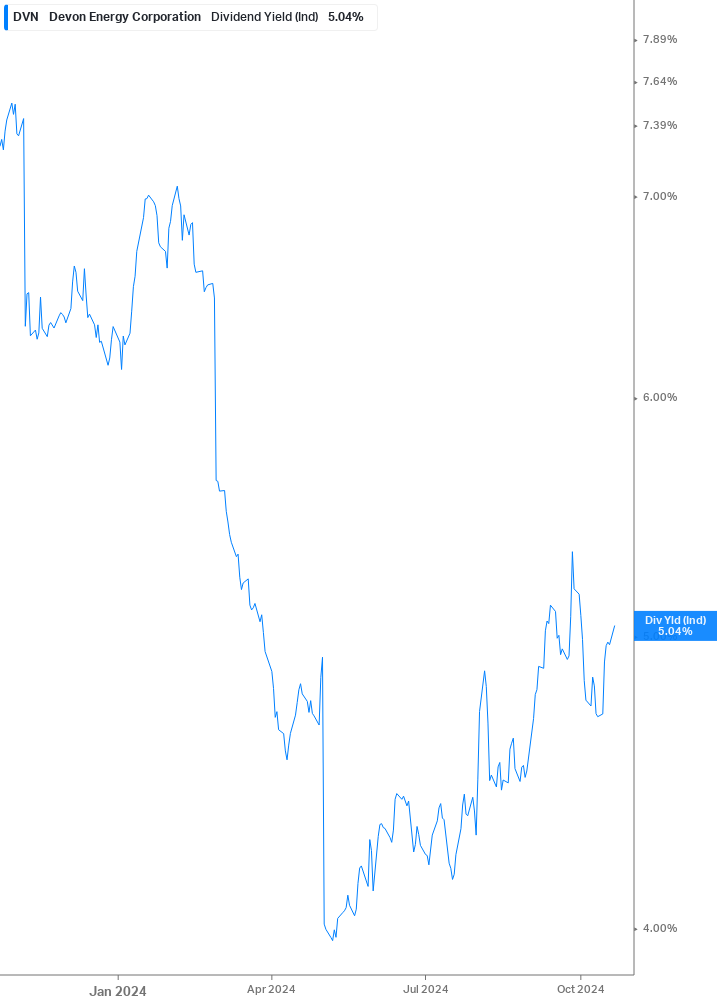 Dividend Yield Chart