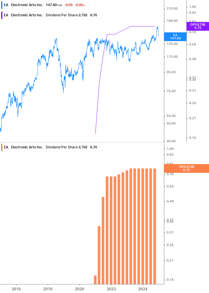 Dividend Growth Chart