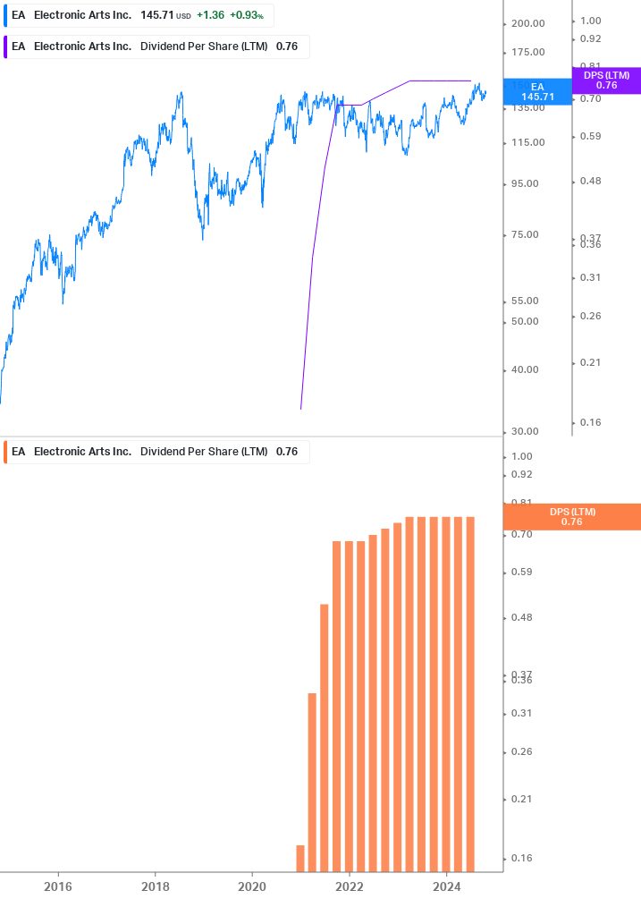 Dividend Growth Chart