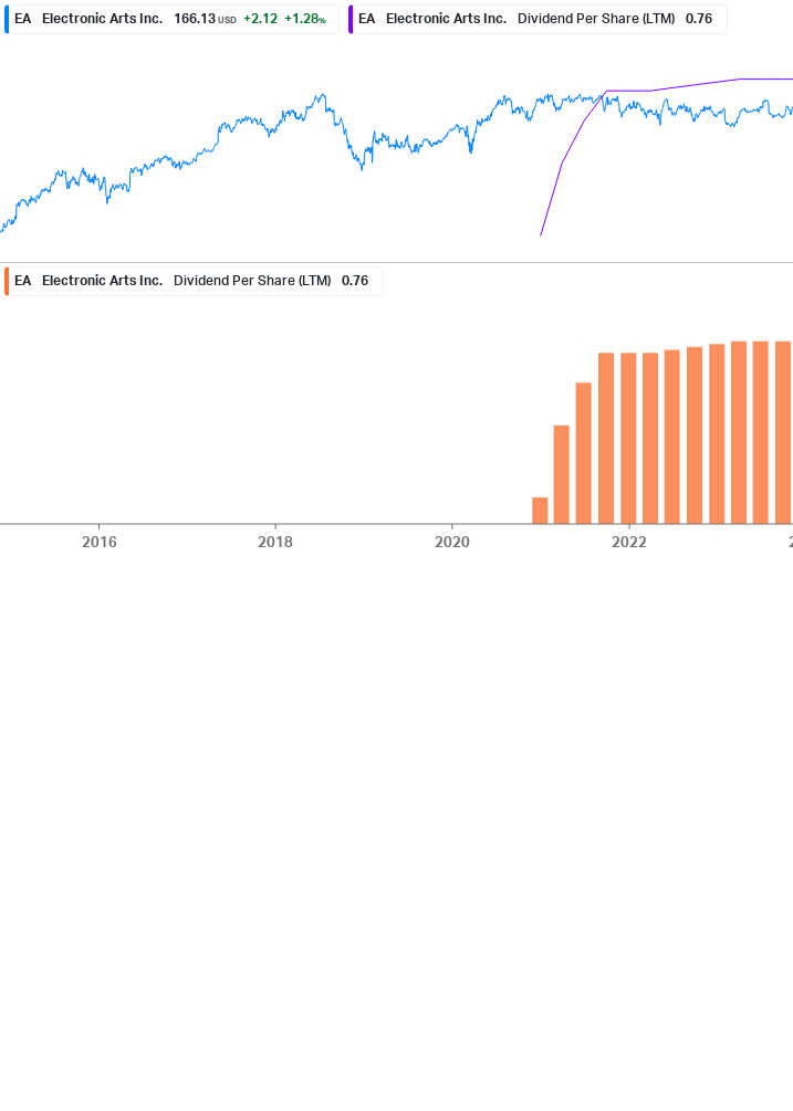 Dividend Growth Chart