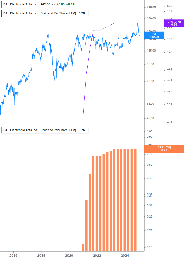 Dividend Growth Chart