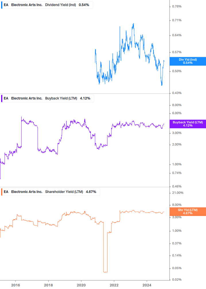 Shareholder Yield Chart