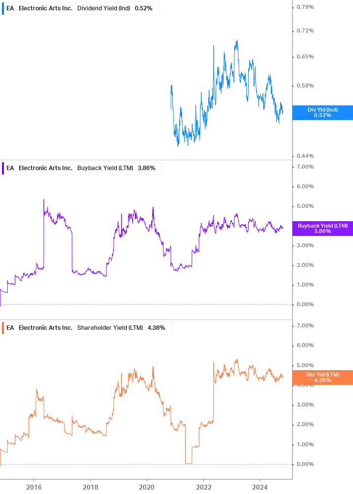 Shareholder Yield Chart