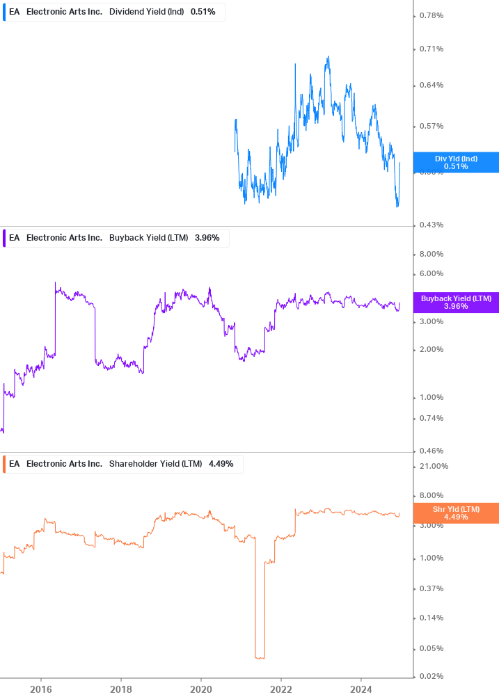 Shareholder Yield Chart