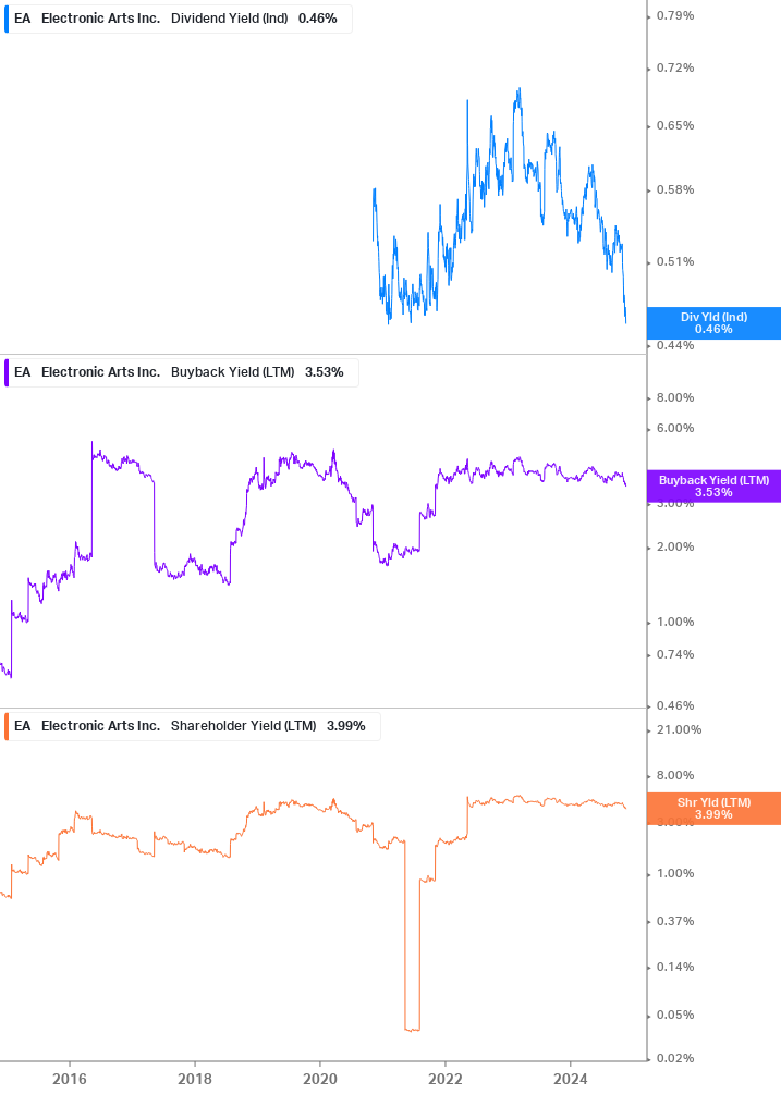 Shareholder Yield Chart