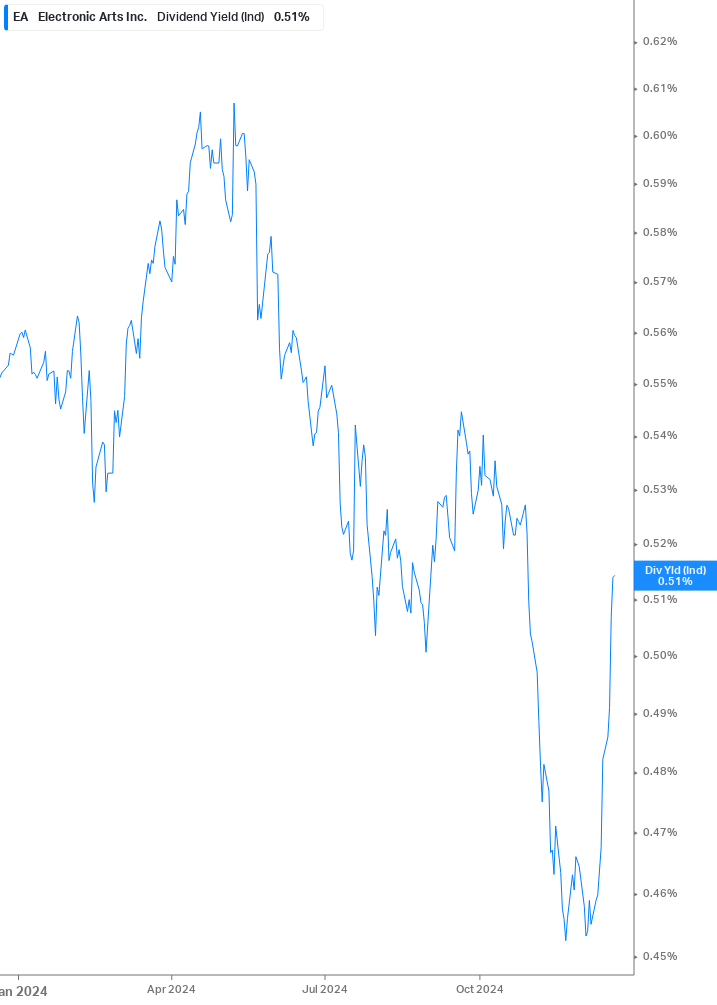 Dividend Yield Chart