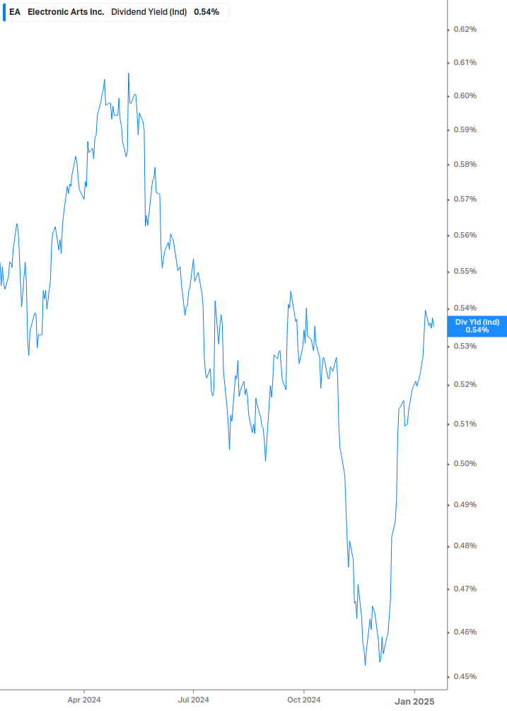 Dividend Yield Chart