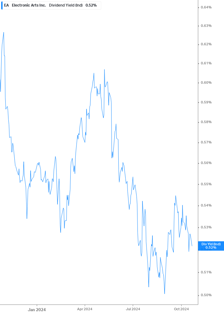 Dividend Yield Chart