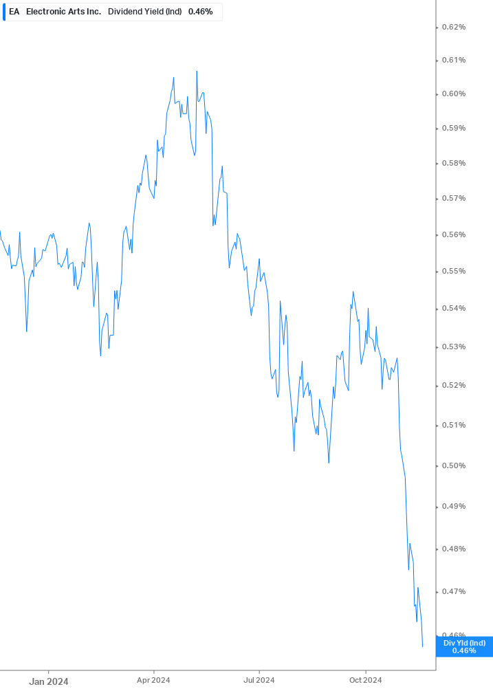 Dividend Yield Chart