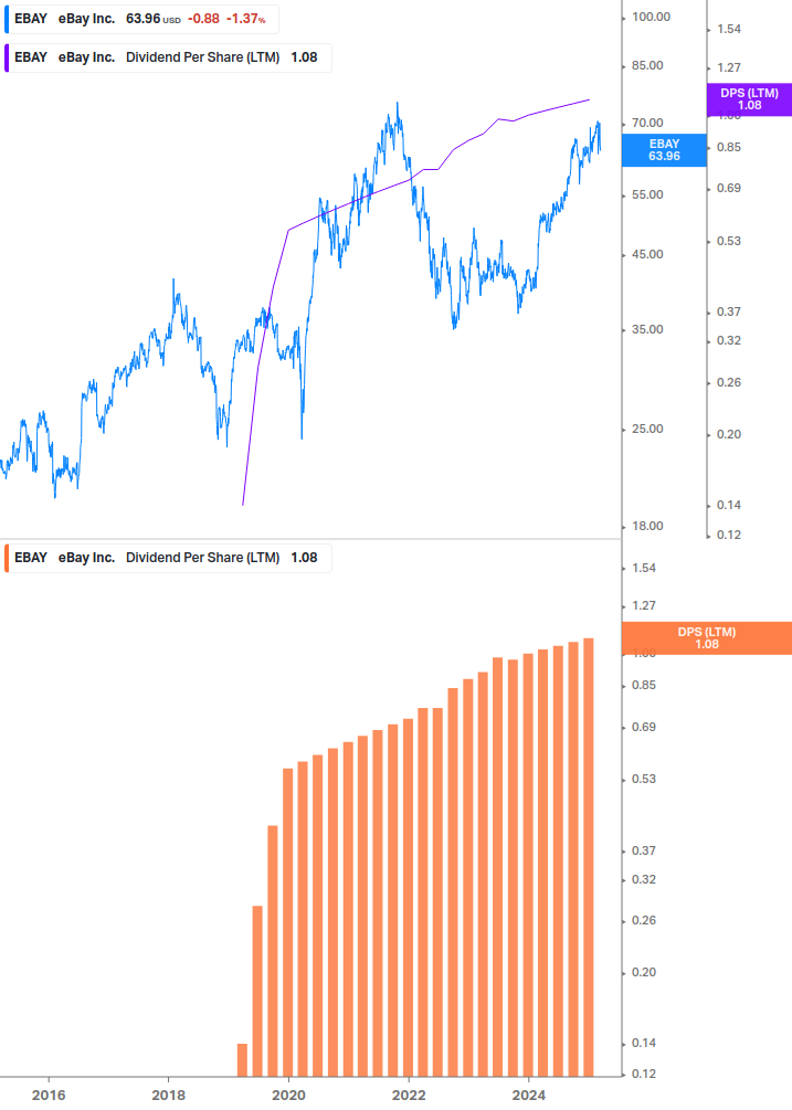 Dividend Growth Chart