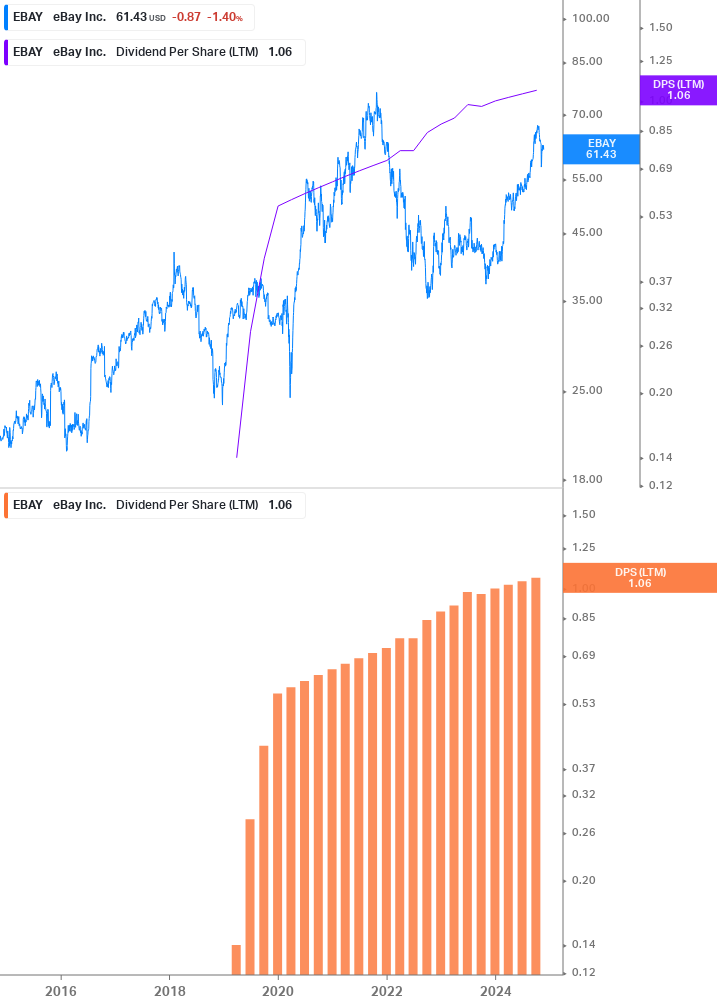 Dividend Growth Chart