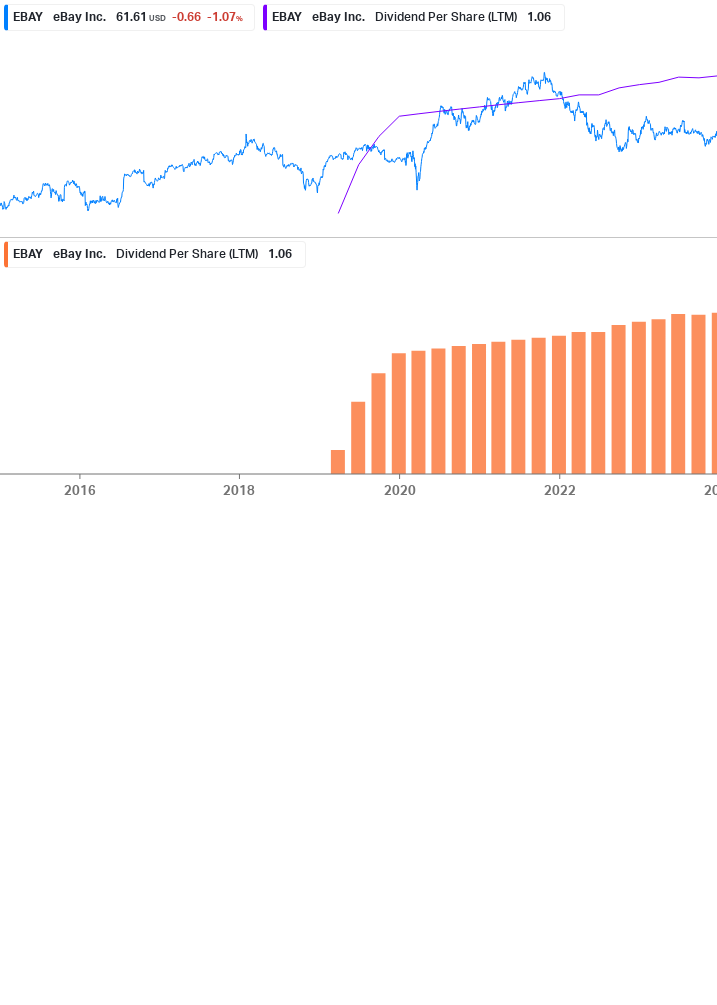 Dividend Growth Chart