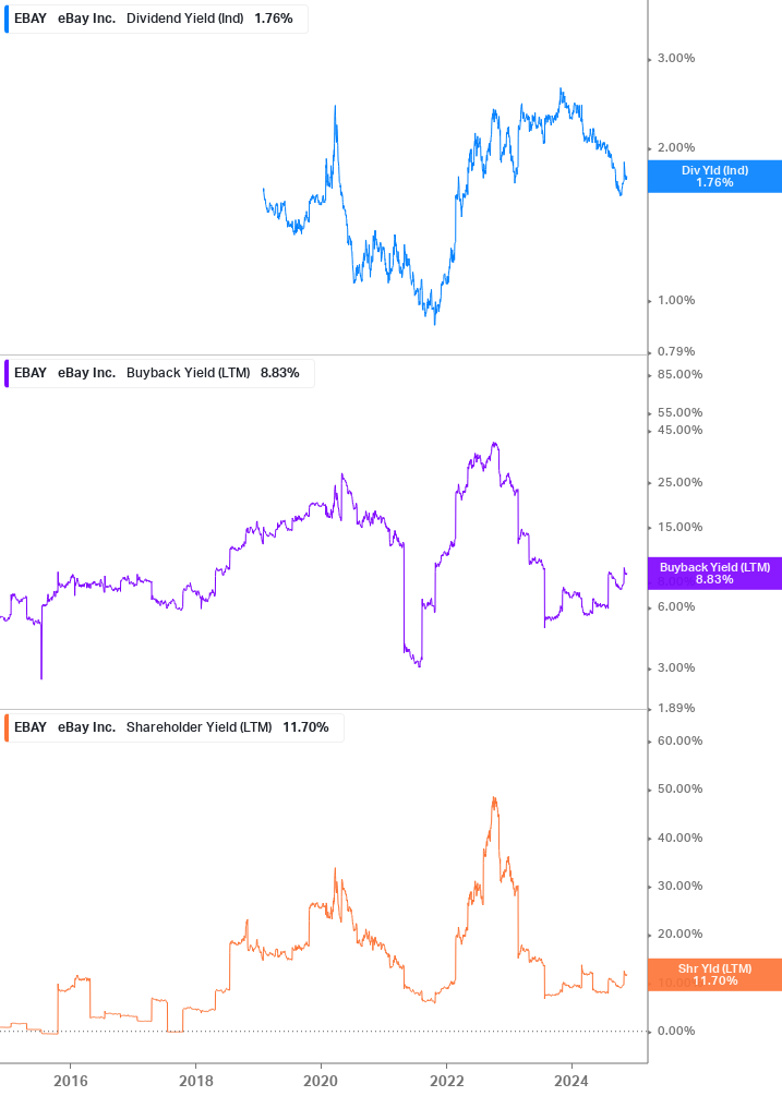 Shareholder Yield Chart