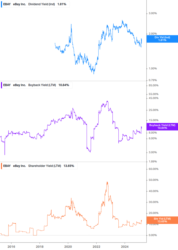 Shareholder Yield Chart