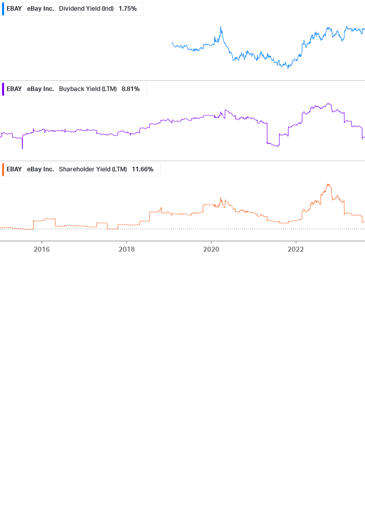 Shareholder Yield Chart