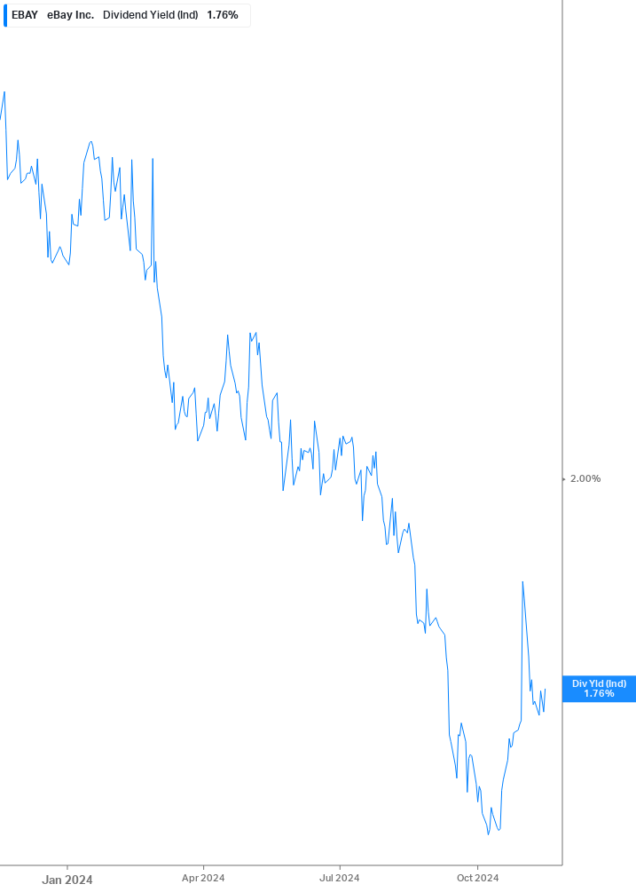 Dividend Yield Chart