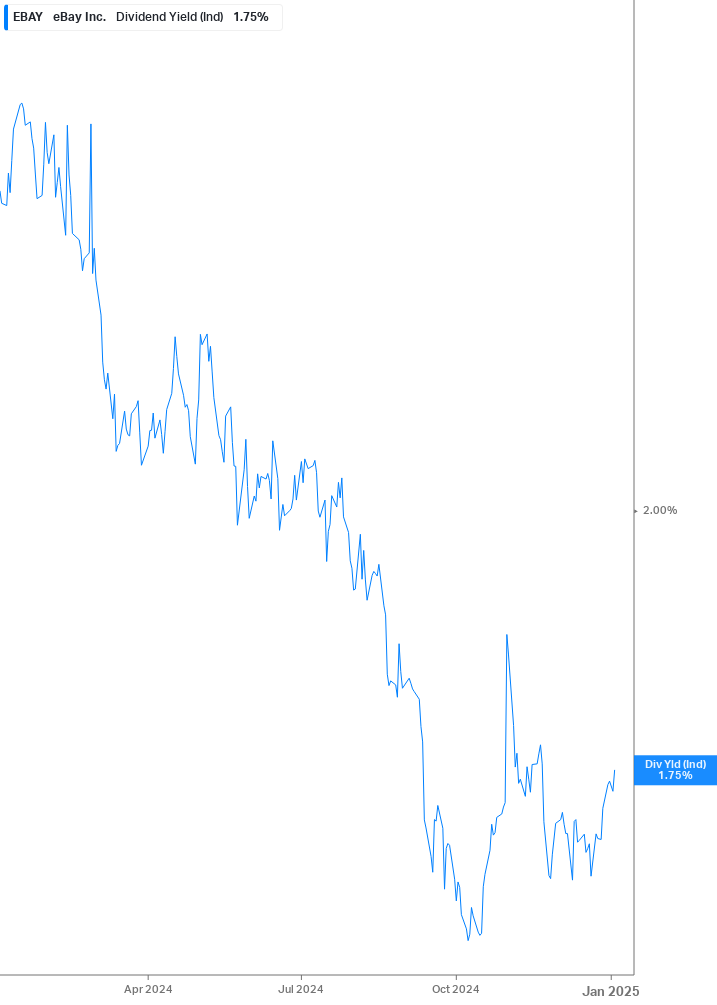 Dividend Yield Chart