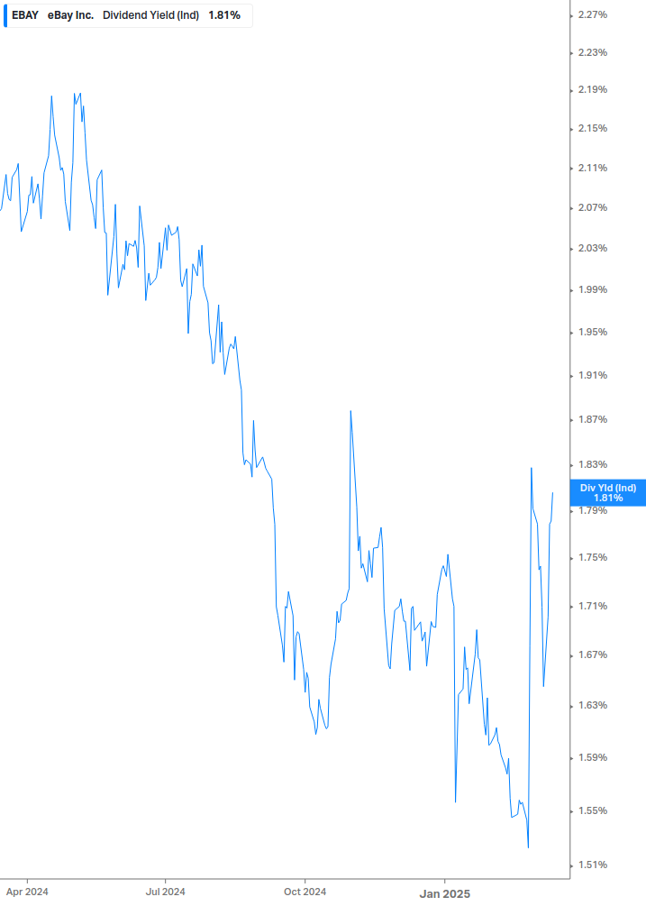 Dividend Yield Chart