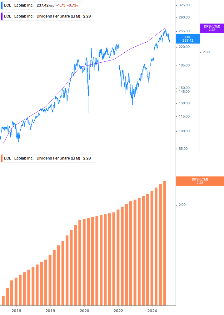 Dividend Growth Chart