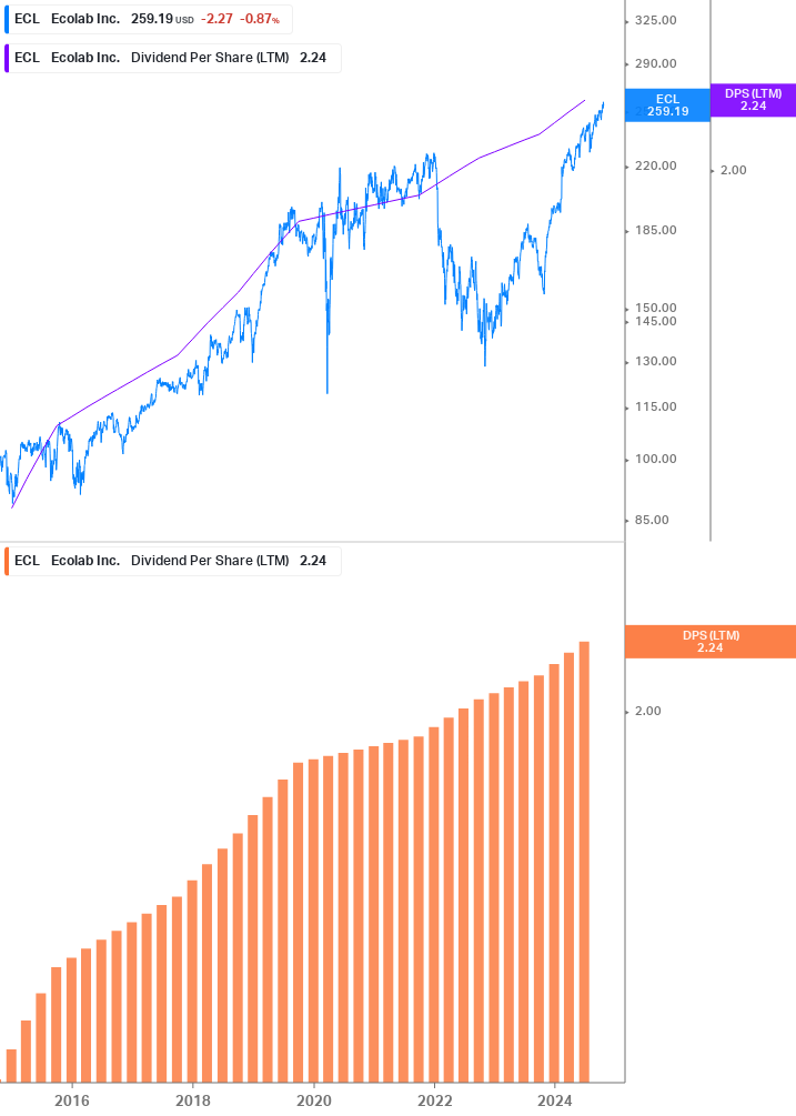 Dividend Growth Chart