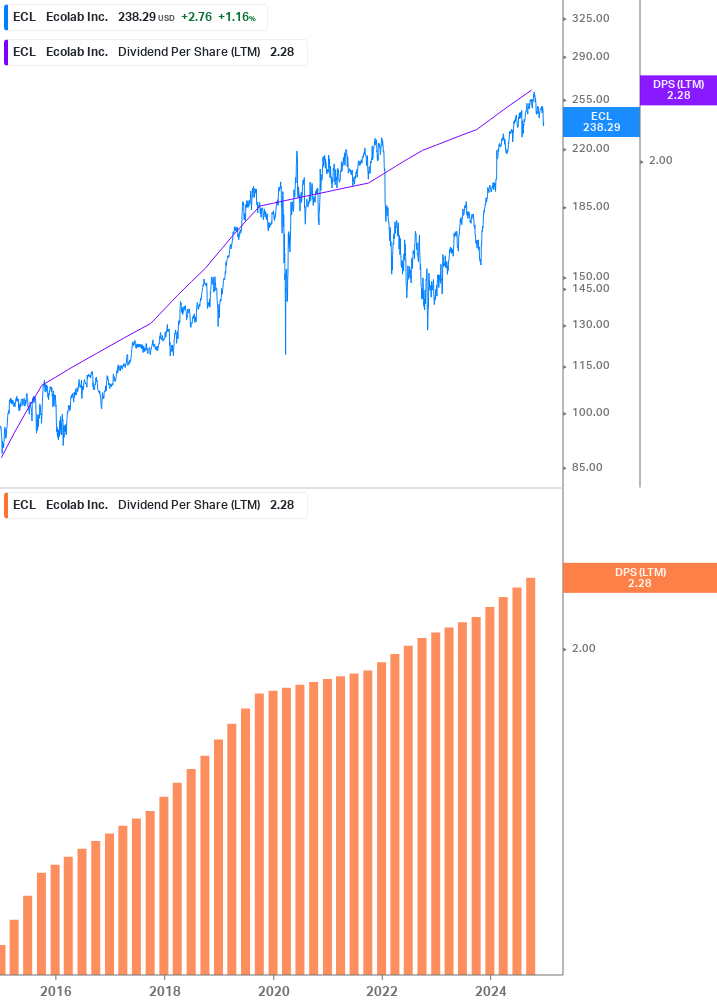 Dividend Growth Chart