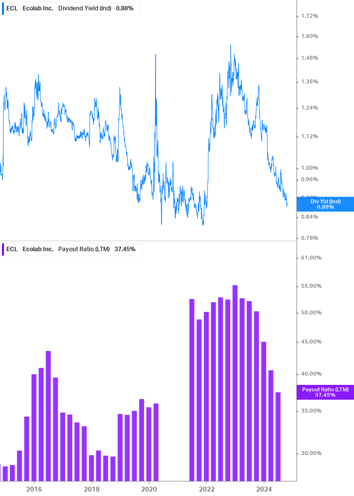 Dividend Safety Chart